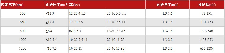 输送机技术参数